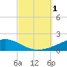 Pensacola NAS tide chart for Saturday, October 1, 2022