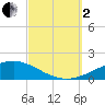 Pensacola NAS tide chart for Sunday, October 2, 2022
