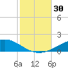 Pensacola NAS tide chart for Sunday, October 30, 2022