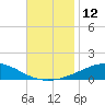 Pensacola NAS tide chart for Saturday, November 12, 2022