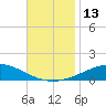 Pensacola NAS tide chart for Sunday, November 13, 2022