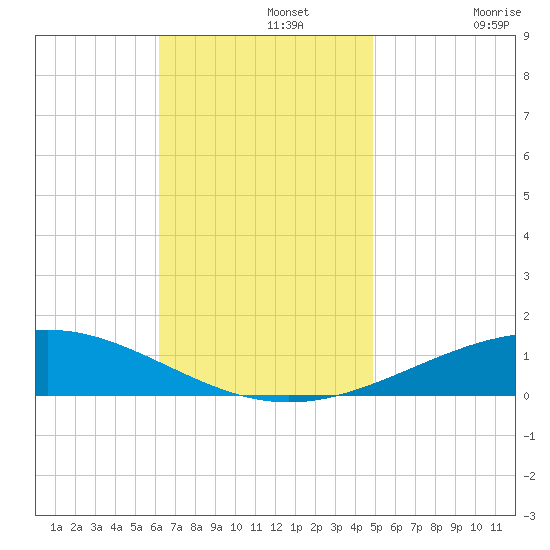 Pensacola NAS tide chart for Monday, November 14, 2022