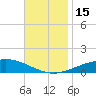 Pensacola NAS tide chart for Tuesday, November 15, 2022
