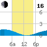 Pensacola NAS tide chart for Wednesday, November 16, 2022