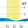 Pensacola NAS tide chart for Thursday, November 17, 2022