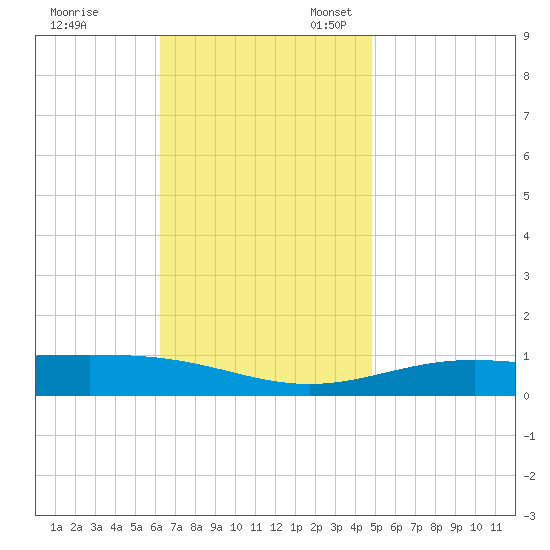Pensacola NAS tide chart for Friday, November 18, 2022