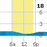 Pensacola NAS tide chart for Friday, November 18, 2022