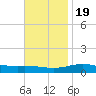 Pensacola NAS tide chart for Saturday, November 19, 2022