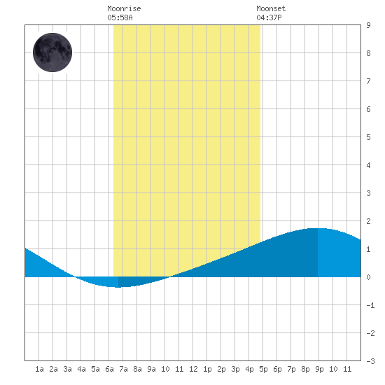 Pensacola NAS tide chart for Wednesday, November 23, 2022