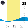 Pensacola NAS tide chart for Wednesday, November 23, 2022