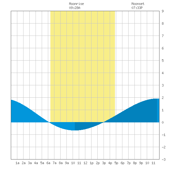 Pensacola NAS tide chart for Saturday, November 26, 2022