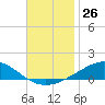 Pensacola NAS tide chart for Saturday, November 26, 2022