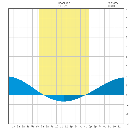 Pensacola NAS tide chart for Sunday, November 27, 2022
