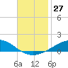 Pensacola NAS tide chart for Sunday, November 27, 2022