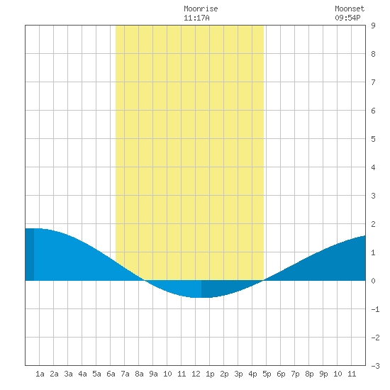 Pensacola NAS tide chart for Monday, November 28, 2022