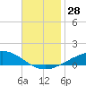 Pensacola NAS tide chart for Monday, November 28, 2022