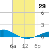 Pensacola NAS tide chart for Tuesday, November 29, 2022