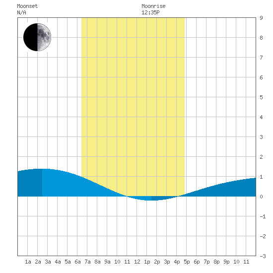 Pensacola NAS tide chart for Wednesday, November 30, 2022