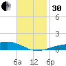 Pensacola NAS tide chart for Wednesday, November 30, 2022