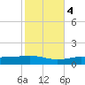 Pensacola NAS tide chart for Friday, November 4, 2022