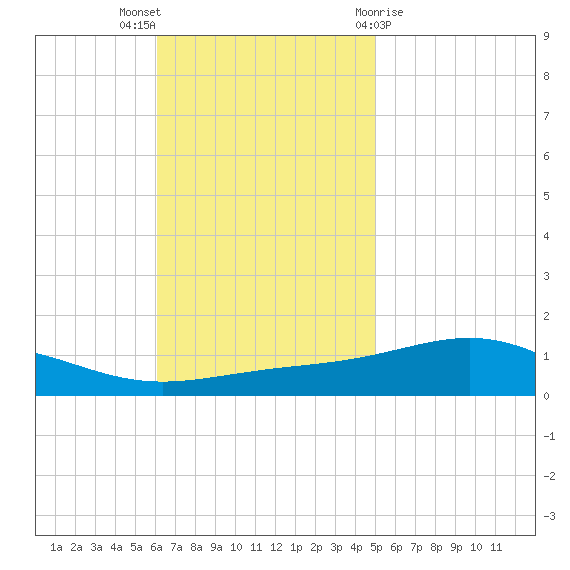 Pensacola NAS tide chart for Sunday, November 6, 2022