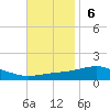 Pensacola NAS tide chart for Sunday, November 6, 2022