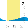Pensacola NAS tide chart for Monday, November 7, 2022