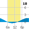 Pensacola NAS tide chart for Saturday, December 10, 2022