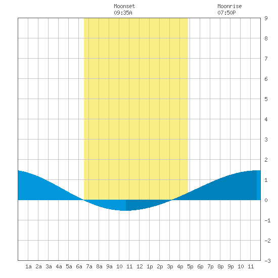 Pensacola NAS tide chart for Sunday, December 11, 2022