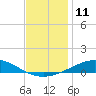Pensacola NAS tide chart for Sunday, December 11, 2022