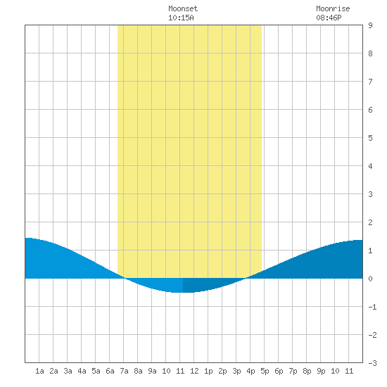 Pensacola NAS tide chart for Monday, December 12, 2022