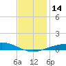 Pensacola NAS tide chart for Wednesday, December 14, 2022