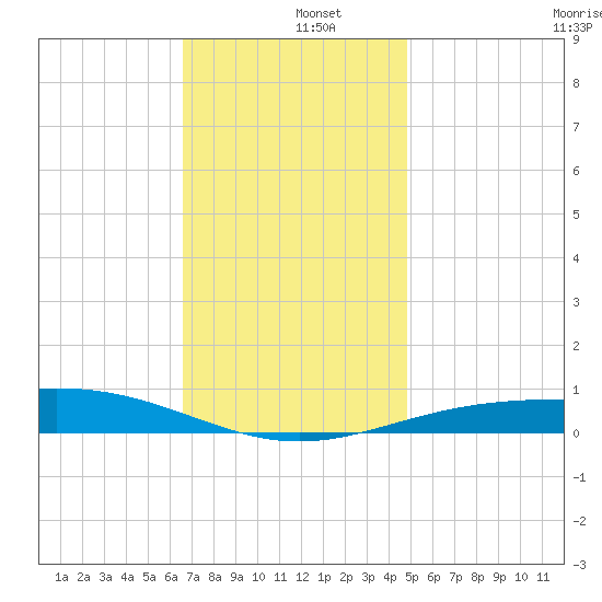 Pensacola NAS tide chart for Thursday, December 15, 2022