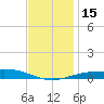 Pensacola NAS tide chart for Thursday, December 15, 2022