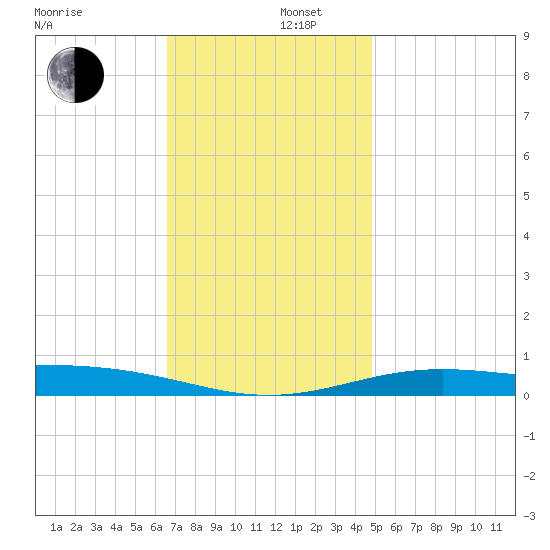 Pensacola NAS tide chart for Friday, December 16, 2022