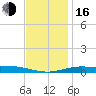 Pensacola NAS tide chart for Friday, December 16, 2022