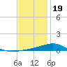 Pensacola NAS tide chart for Monday, December 19, 2022