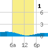 Pensacola NAS tide chart for Thursday, December 1, 2022