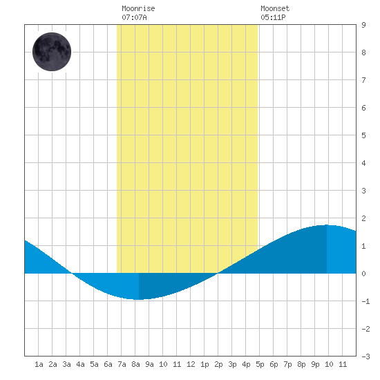 Pensacola NAS tide chart for Friday, December 23, 2022