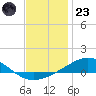 Pensacola NAS tide chart for Friday, December 23, 2022