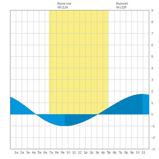 Pensacola NAS tide chart for Saturday, December 24, 2022