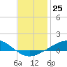 Pensacola NAS tide chart for Sunday, December 25, 2022