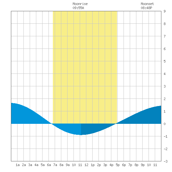 Pensacola NAS tide chart for Monday, December 26, 2022