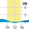 Pensacola NAS tide chart for Wednesday, December 28, 2022