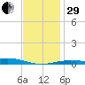 Pensacola NAS tide chart for Thursday, December 29, 2022