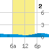 Pensacola NAS tide chart for Friday, December 2, 2022