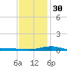 Pensacola NAS tide chart for Friday, December 30, 2022