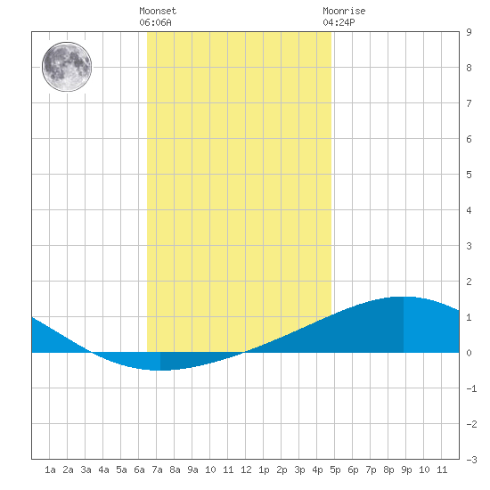 Pensacola NAS tide chart for Wednesday, December 7, 2022