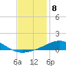 Pensacola NAS tide chart for Thursday, December 8, 2022