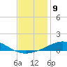 Pensacola NAS tide chart for Friday, December 9, 2022